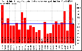 Solar PV/Inverter Performance Weekly Solar Energy Production