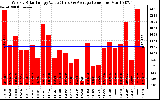 Milwaukee Solar Powered Home WeeklyProductionValue