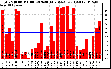 Solar PV/Inverter Performance Daily Solar Energy Production