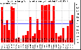 Solar PV/Inverter Performance Daily Solar Energy Production Value