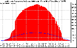 Solar PV/Inverter Performance Grid Power & Solar Radiation