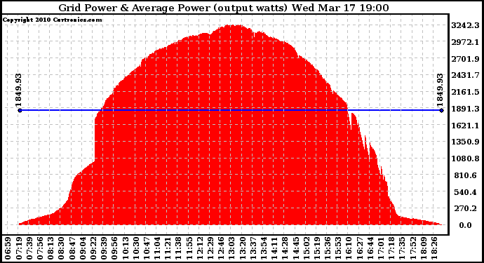 Solar PV/Inverter Performance Inverter Power Output