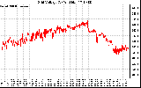 Solar PV/Inverter Performance Grid Voltage