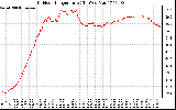 Solar PV/Inverter Performance Outdoor Temperature