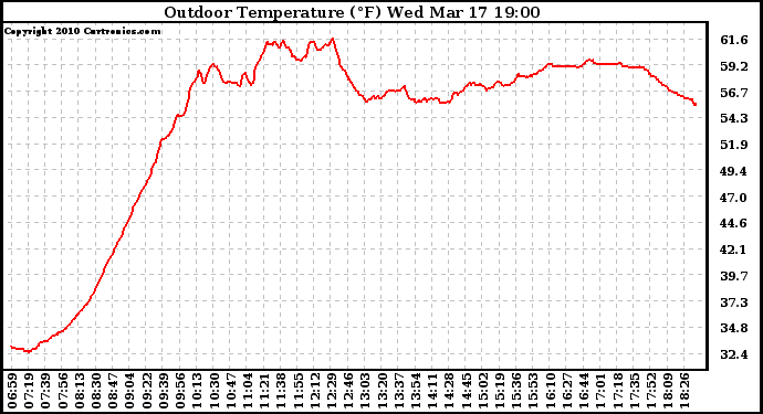 Solar PV/Inverter Performance Outdoor Temperature