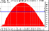 Solar PV/Inverter Performance Solar Radiation & Day Average per Minute