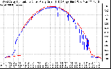 Solar PV/Inverter Performance Photovoltaic Panel Current Output