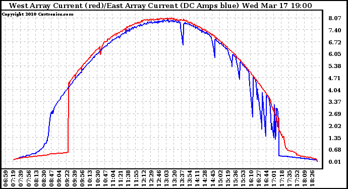 Solar PV/Inverter Performance Photovoltaic Panel Current Output