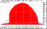 Solar PV/Inverter Performance West Array Power Output & Solar Radiation