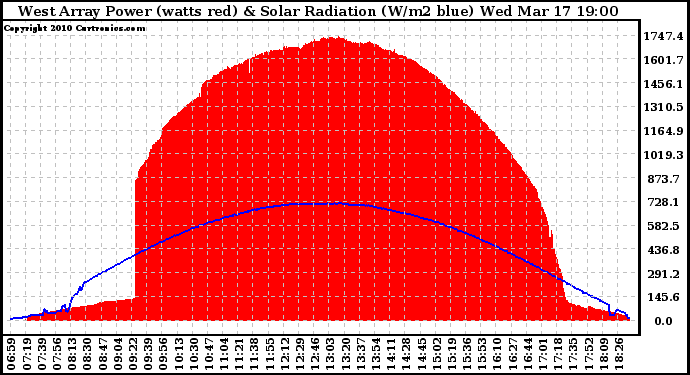 Solar PV/Inverter Performance West Array Power Output & Solar Radiation