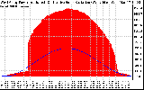 Solar PV/Inverter Performance West Array Power Output & Effective Solar Radiation