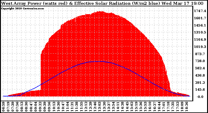 Solar PV/Inverter Performance West Array Power Output & Effective Solar Radiation