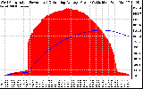 Solar PV/Inverter Performance West Array Actual & Running Average Power Output