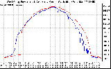 Solar PV/Inverter Performance Photovoltaic Panel Power Output