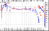 Solar PV/Inverter Performance Photovoltaic Panel Voltage Output