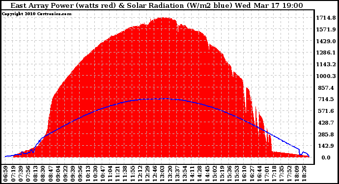 Solar PV/Inverter Performance East Array Power Output & Solar Radiation