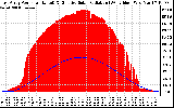 Solar PV/Inverter Performance East Array Power Output & Effective Solar Radiation