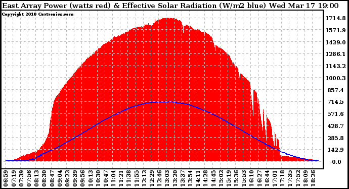 Solar PV/Inverter Performance East Array Power Output & Effective Solar Radiation