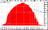 Solar PV/Inverter Performance East Array Actual & Running Average Power Output