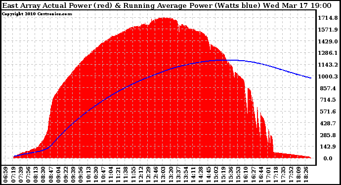 Solar PV/Inverter Performance East Array Actual & Running Average Power Output