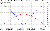 Solar PV/Inverter Performance Sun Altitude Angle & Azimuth Angle