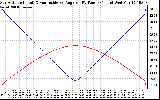 Solar PV/Inverter Performance Sun Altitude Angle & Sun Incidence Angle on PV Panels