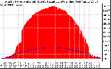 Solar PV/Inverter Performance Total PV Panel Power Output & Solar Radiation