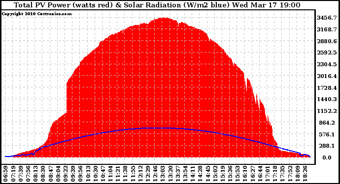 Solar PV/Inverter Performance Total PV Panel Power Output & Solar Radiation