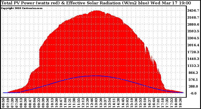 Solar PV/Inverter Performance Total PV Panel Power Output & Effective Solar Radiation