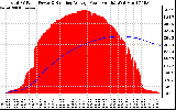 Solar PV/Inverter Performance Total PV Panel & Running Average Power Output