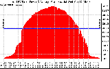 Solar PV/Inverter Performance Total PV Panel Power Output