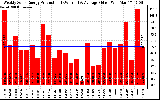 Solar PV/Inverter Performance Weekly Solar Energy Production