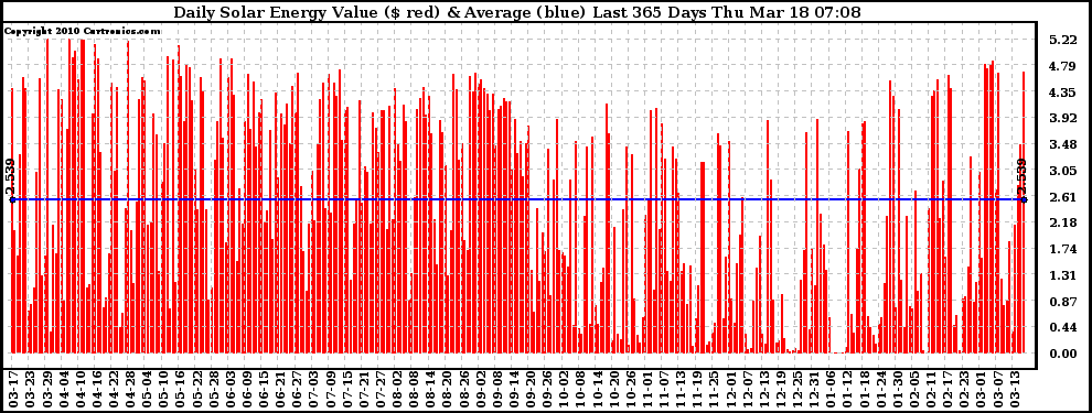 Solar PV/Inverter Performance Daily Solar Energy Production Value Last 365 Days