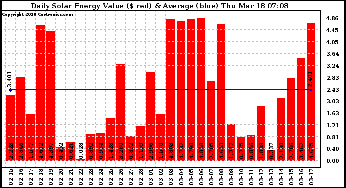 Solar PV/Inverter Performance Daily Solar Energy Production Value