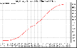 Solar PV/Inverter Performance Daily Energy Production