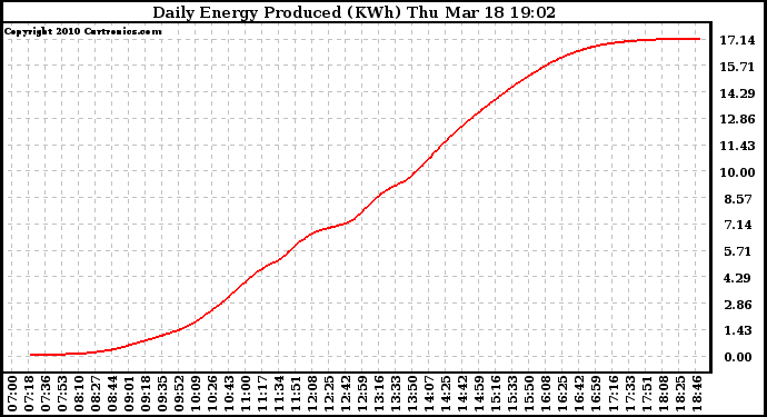 Solar PV/Inverter Performance Daily Energy Production