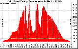 Solar PV/Inverter Performance Inverter Power Output