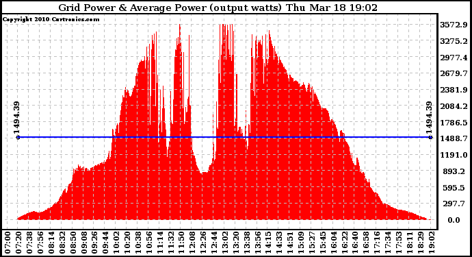 Solar PV/Inverter Performance Inverter Power Output