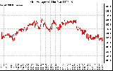 Solar PV/Inverter Performance Grid Voltage