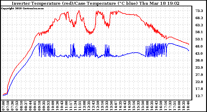 Solar PV/Inverter Performance Inverter Operating Temperature