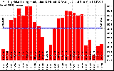 Solar PV/Inverter Performance Monthly Solar Energy Production