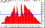 Solar PV/Inverter Performance Solar Radiation & Day Average per Minute