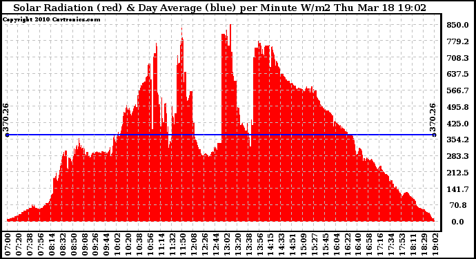 Solar PV/Inverter Performance Solar Radiation & Day Average per Minute