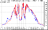 Solar PV/Inverter Performance Photovoltaic Panel Current Output