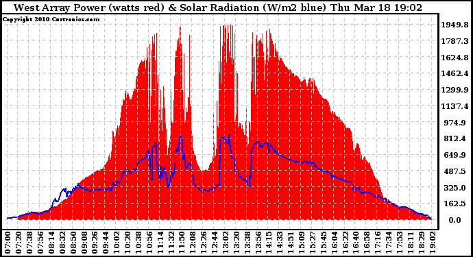 Solar PV/Inverter Performance West Array Power Output & Solar Radiation