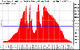 Solar PV/Inverter Performance West Array Actual & Average Power Output