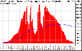 Solar PV/Inverter Performance West Array Actual & Running Average Power Output