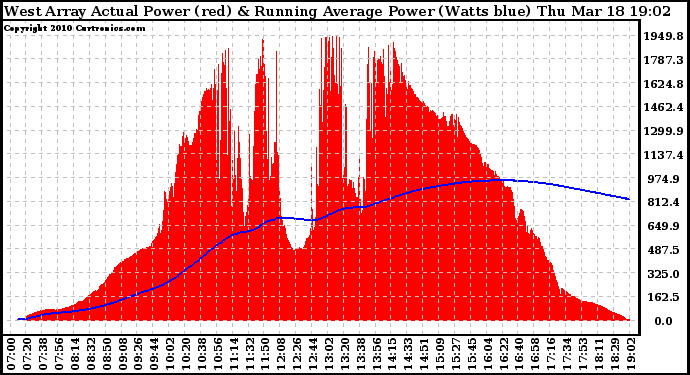 Solar PV/Inverter Performance West Array Actual & Running Average Power Output