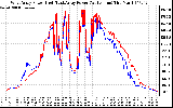 Solar PV/Inverter Performance Photovoltaic Panel Power Output