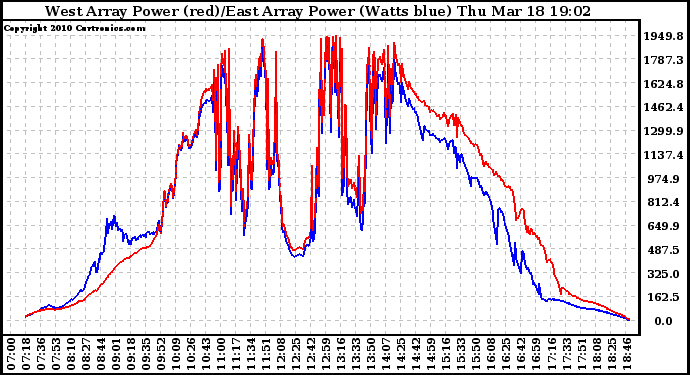 Solar PV/Inverter Performance Photovoltaic Panel Power Output